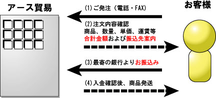 銀行振込手順