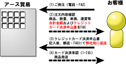 クレジットカード決済手順